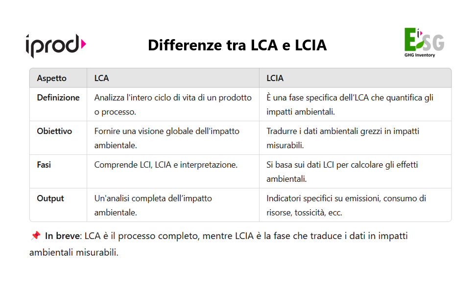 LCIA vs LCA