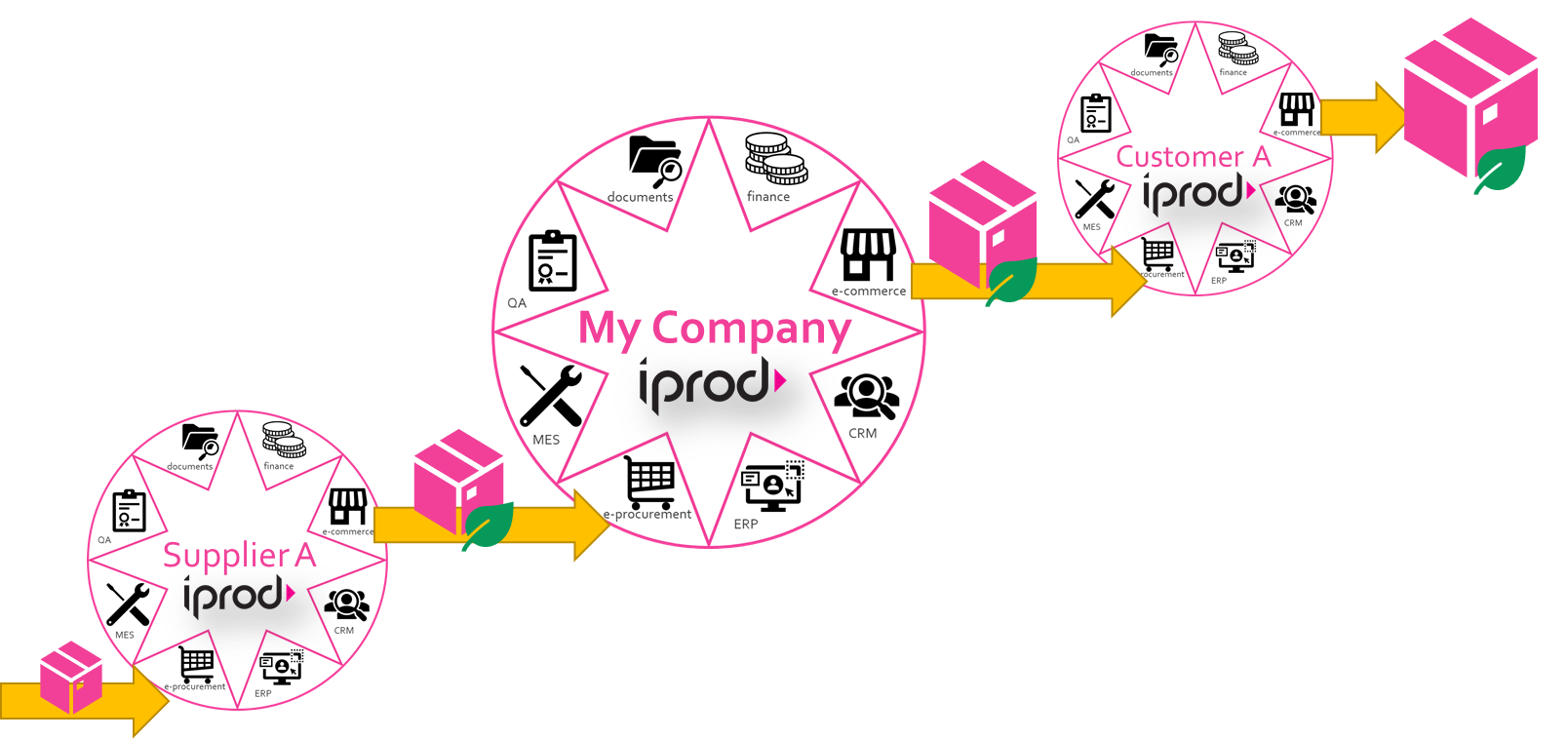 iProd Supply chain